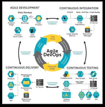 Application Lifecycle Management